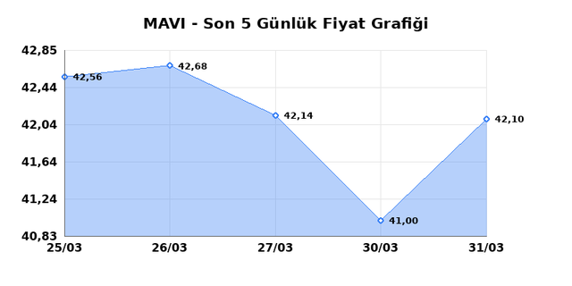 MAVI GIYIM (MAVI) 01 Nisan &Ccedil;arşamba 2026 G&uuml;nl&uuml;k Teknik Analiz 1