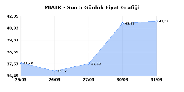 MIA TEKNOLOJI (MIATK) 01 Nisan &Ccedil;arşamba 2026 G&uuml;nl&uuml;k Teknik Analiz 1