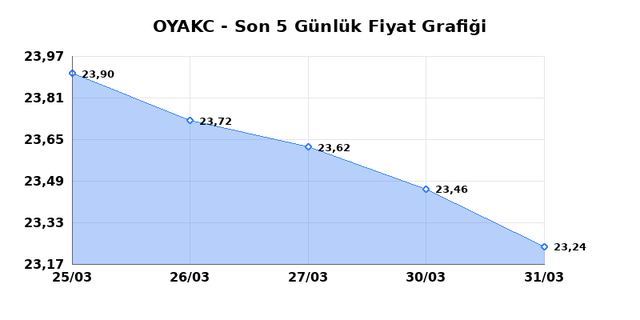 OYAK CIMENTO (OYAKC) 01 Nisan Çarşamba 2026 Günlük Teknik Analiz 1