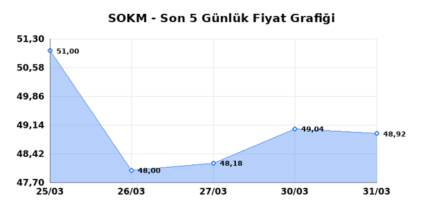 SOK MARKETLER TICARET (SOKM) 01 Nisan &Ccedil;arşamba 2026 G&uuml;nl&uuml;k Teknik Analiz 1