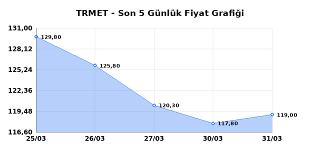 TR ANADOLU METAL MADENCILIK (TRMET) 01 Nisan &Ccedil;arşamba 2026 G&uuml;nl&uuml;k Teknik Analiz 1