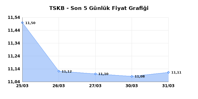 T.S.K.B. (TSKB) 01 Nisan &Ccedil;arşamba 2026 G&uuml;nl&uuml;k Teknik Analiz 1