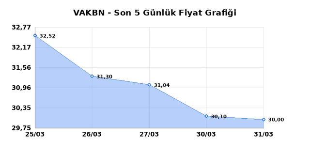 VAKIFLAR BANKASI (VAKBN) 01 Nisan &Ccedil;arşamba 2026 G&uuml;nl&uuml;k Teknik Analiz 1