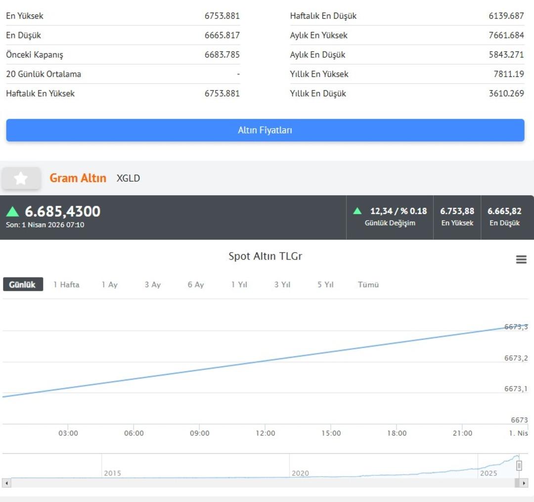 Altında yeni hareket: Trump ın s&ouml;zleri fiyatları etkiledi 2