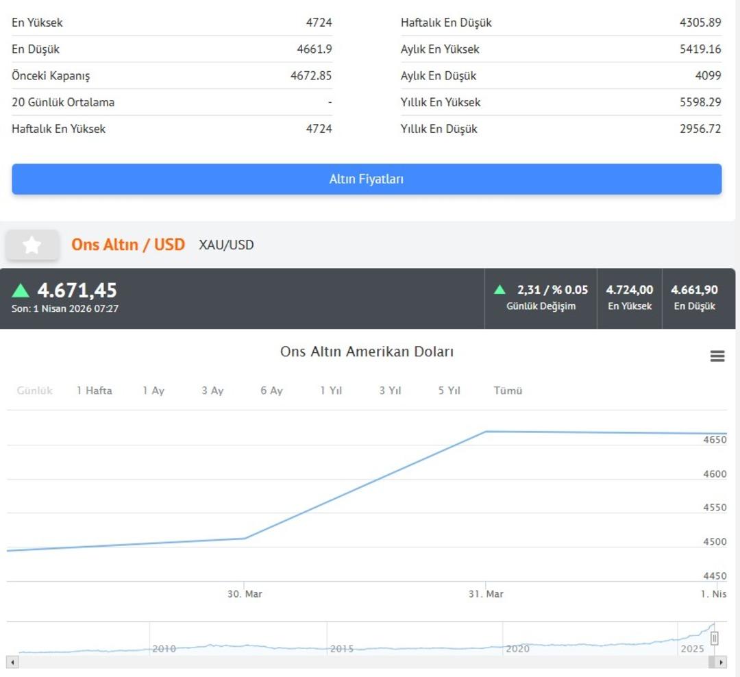 Altında yeni hareket: Trump ın s&ouml;zleri fiyatları etkiledi 3