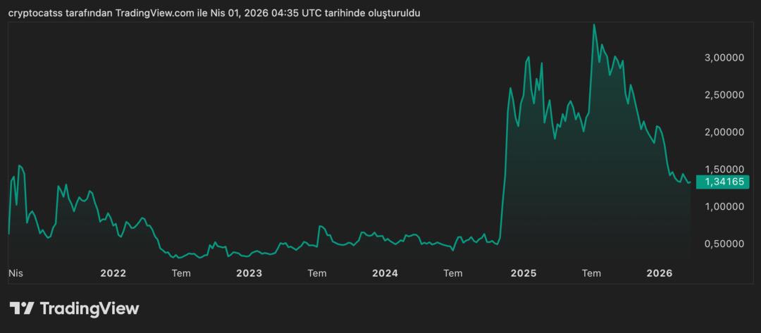 XRP yüzde 60 eridi: Analistler önümüzdeki 4 yılı yazdı, sonuç pek iç açıcı değil 1