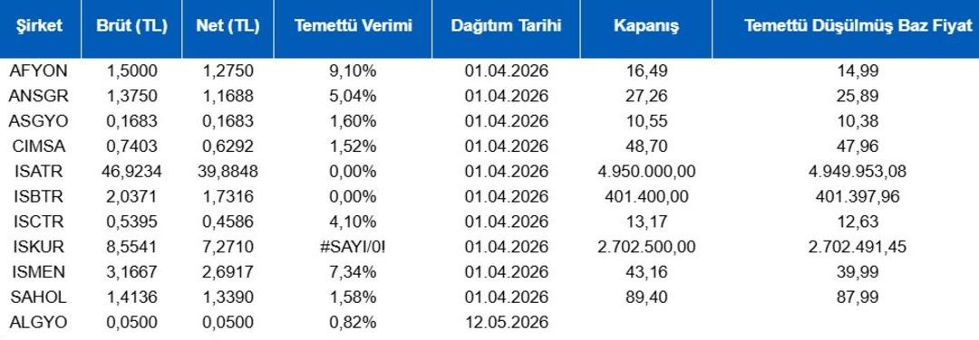 Piyasanın nabzı: Borsa İstanbul ve k&uuml;resel piyasalarda g&uuml;n başlarken (1 Nisan 2026) 1