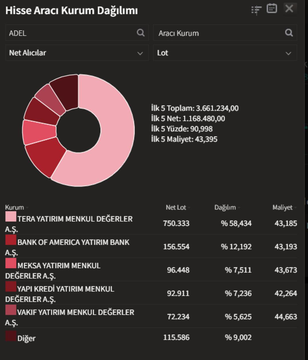 Adel Kalemcilik (ADEL) neden tavan oldu?, G&ouml;rsel 1