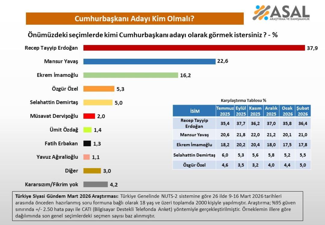 Son &ccedil;alışma yayınlandı!  Cumhurbaşkanı kim olsun?  anketinde dikkat &ccedil;eken sonu&ccedil;lar 3