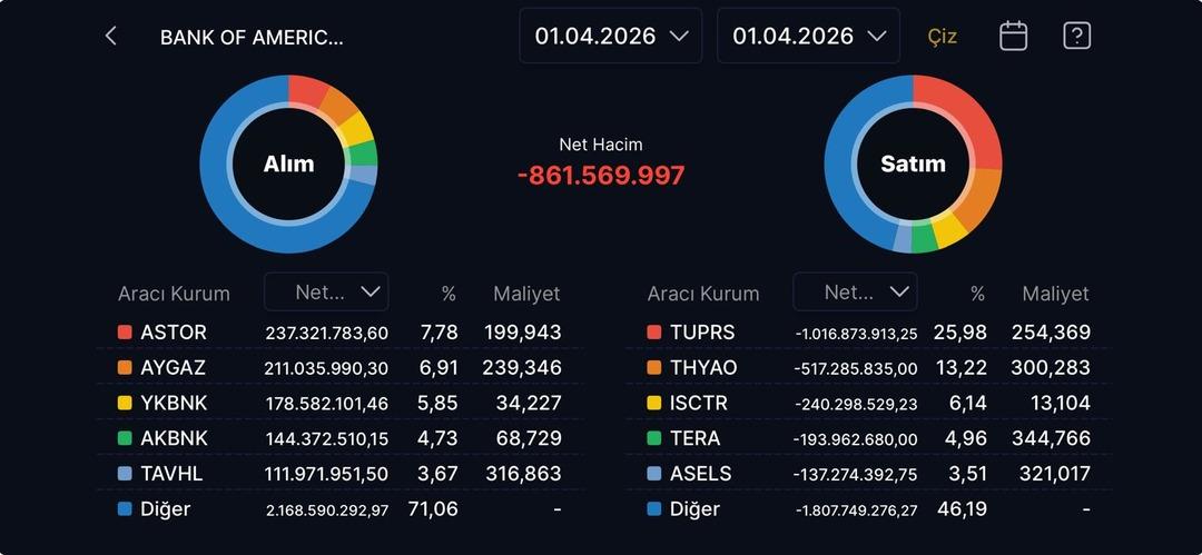BofA (Bank Of America) bug&uuml;n sattığı hisseler (1 Nisan 2026), G&ouml;rsel 1