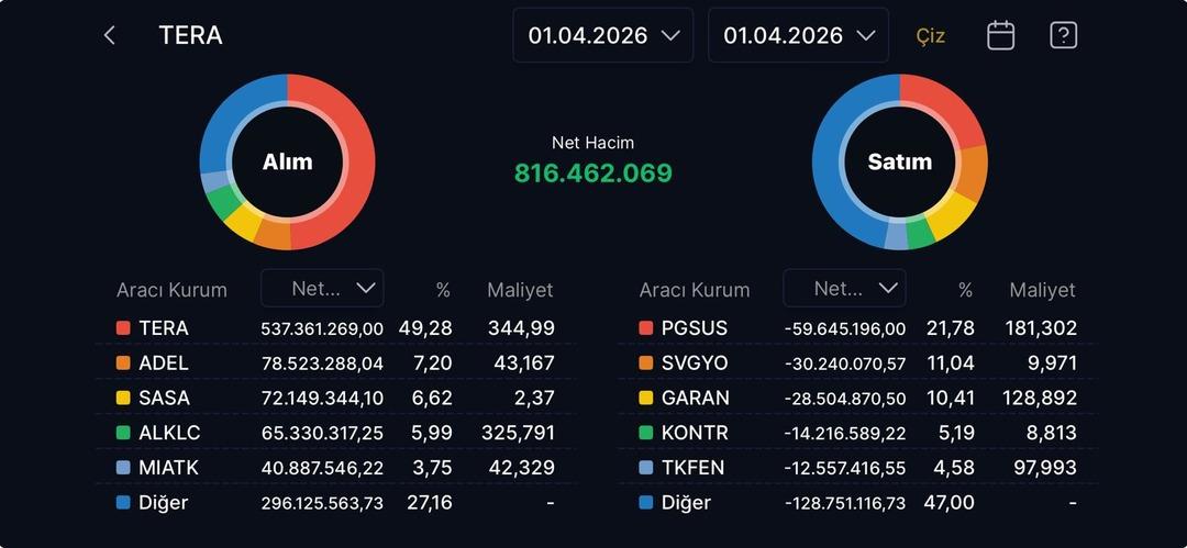 Tera Yatırım bug&uuml;n aldığı hisseler (1 Nisan 2026), G&ouml;rsel 1