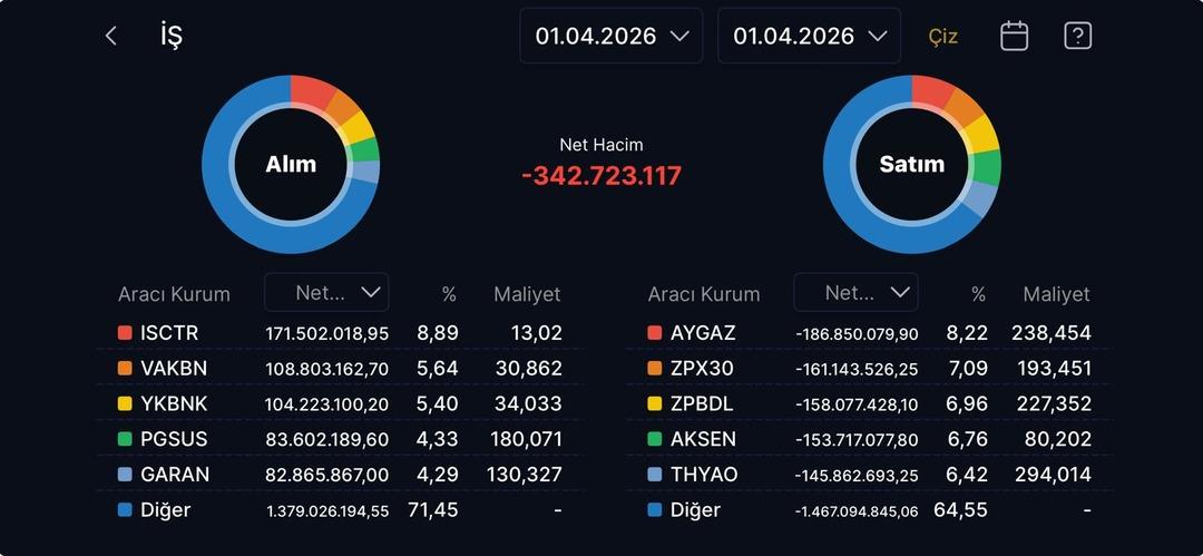 İş Bankası (Yatırım) bug&uuml;n aldığı hisseler (1 Nisan 2026), G&ouml;rsel 1