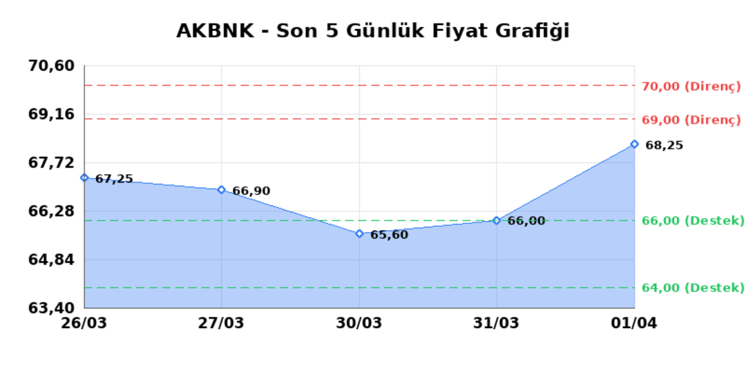AKBANK (AKBNK)  02 Nisan Perşembe 2026: G&uuml;nl&uuml;k Teknik Hisse Analizi, G&ouml;rsel 1