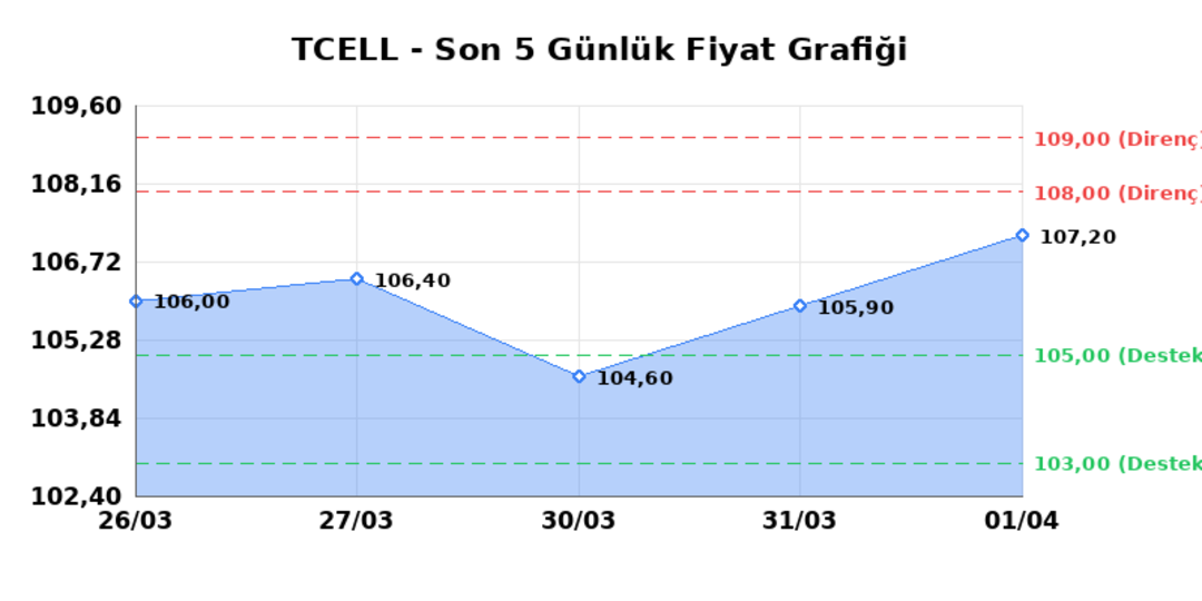 TURKCELL (TCELL)  02 Nisan Perşembe 2026: G&uuml;nl&uuml;k Teknik Hisse Analizi, G&ouml;rsel 1
