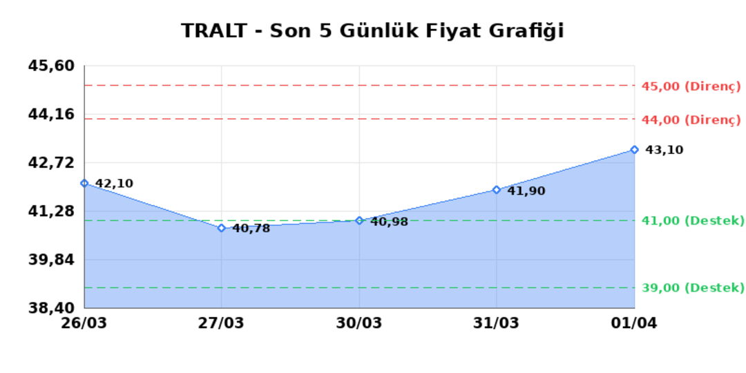 TURK ALTIN ISLETMELERI (TRALT)  02 Nisan Perşembe 2026: G&uuml;nl&uuml;k Teknik Hisse Analizi, G&ouml;rsel 1