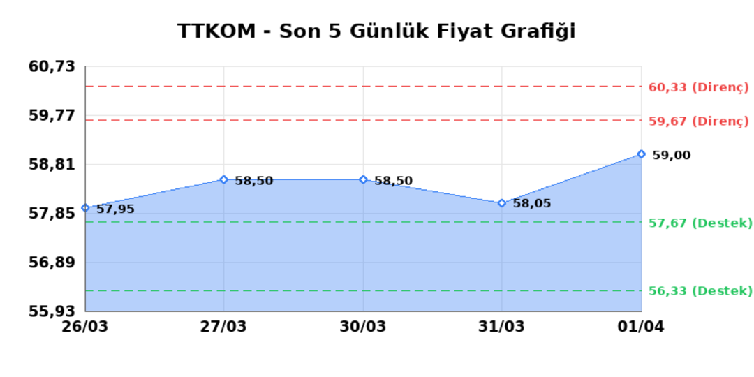 TURK TELEKOM (TTKOM)  02 Nisan Perşembe 2026: G&uuml;nl&uuml;k Teknik Hisse Analizi, G&ouml;rsel 1