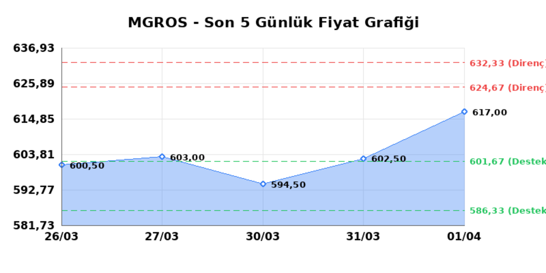 MIGROS TICARET (MGROS)  02 Nisan Perşembe 2026: G&uuml;nl&uuml;k Teknik Hisse Analizi, G&ouml;rsel 1