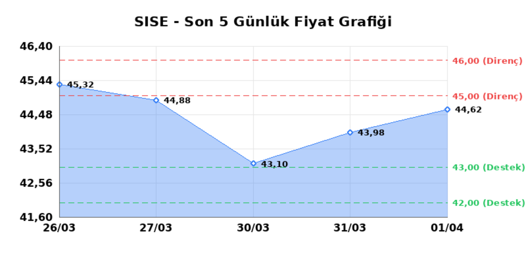 ŞİŞECAM (SISE)  02 Nisan Perşembe 2026: G&uuml;nl&uuml;k Teknik Hisse Analizi, G&ouml;rsel 1