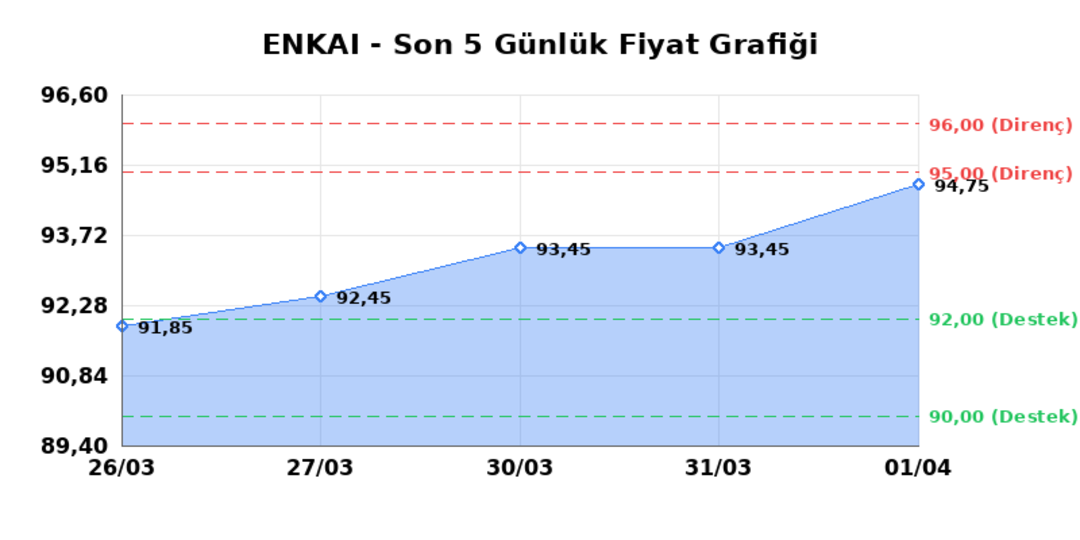 ENKA INSAAT (ENKAI)  02 Nisan Perşembe 2026: G&uuml;nl&uuml;k Teknik Hisse Analizi, G&ouml;rsel 1