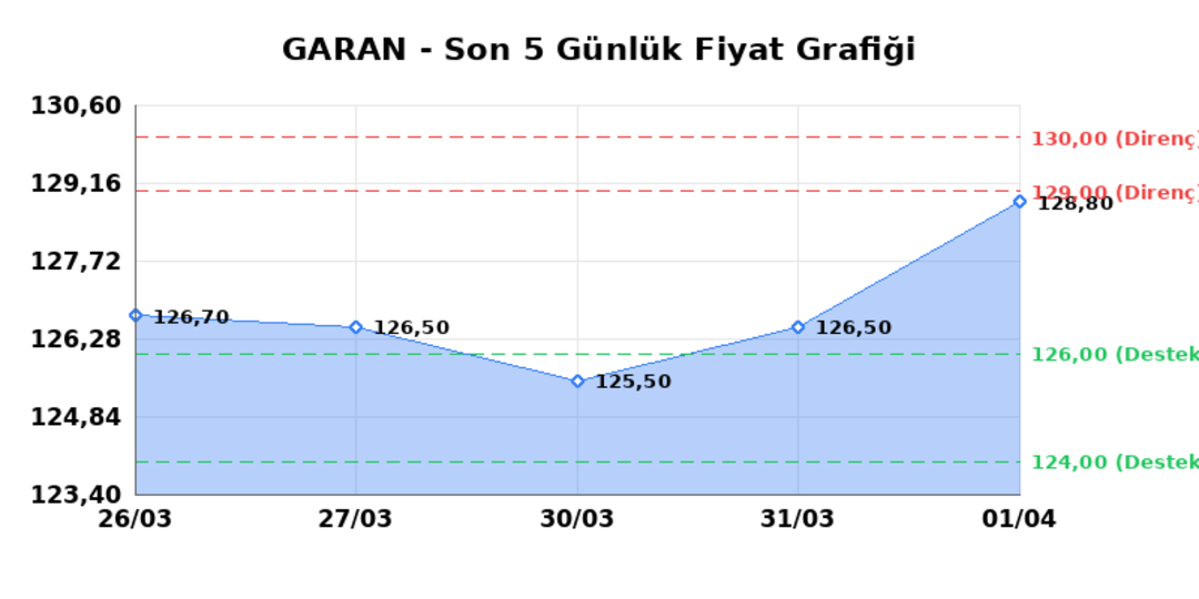 GARANTİ BANKASI (GARAN)  02 Nisan Perşembe 2026: G&uuml;nl&uuml;k Teknik Hisse Analizi, G&ouml;rsel 1