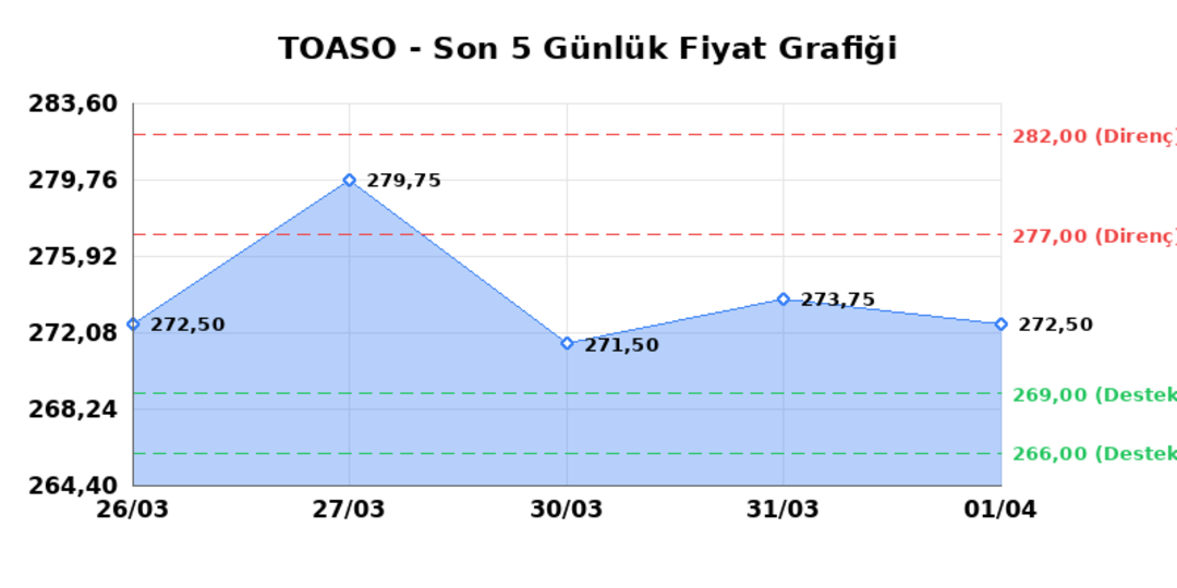 TOFAS OTO. FAB. (TOASO)  02 Nisan Perşembe 2026: G&uuml;nl&uuml;k Teknik Hisse Analizi, G&ouml;rsel 1