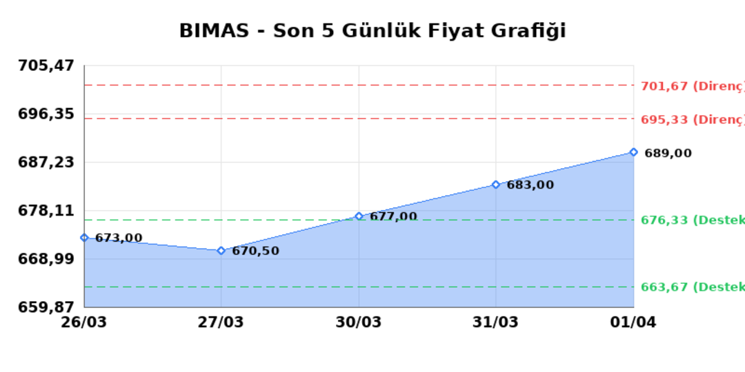 BİM BİRLEŞİK MAĞAZALAR (BIMAS)  02 Nisan Perşembe 2026: G&uuml;nl&uuml;k Teknik Hisse Analizi, G&ouml;rsel 1