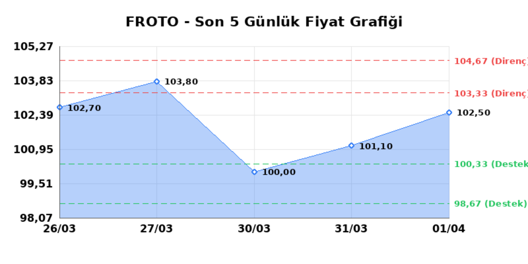 FORD OTOSAN (FROTO)  02 Nisan Perşembe 2026: G&uuml;nl&uuml;k Teknik Hisse Analizi, G&ouml;rsel 1