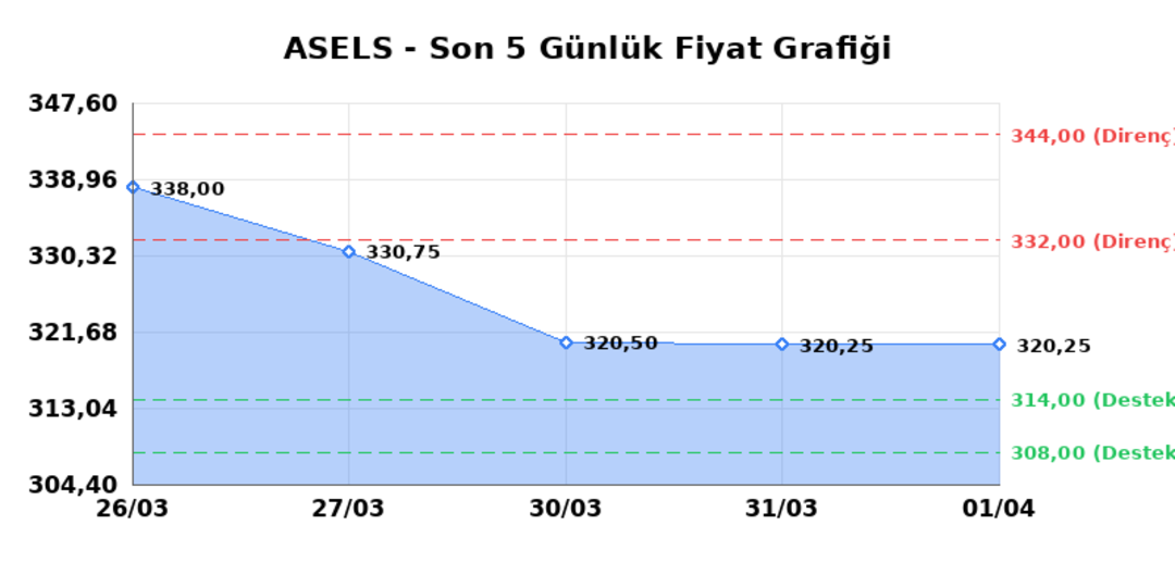 ASELSAN (ASELS)  02 Nisan Perşembe 2026: G&uuml;nl&uuml;k Teknik Hisse Analizi, G&ouml;rsel 1