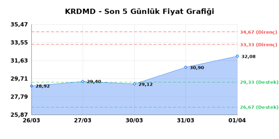 KARDEMIR (KRDMD)  02 Nisan Perşembe 2026: G&uuml;nl&uuml;k Teknik Hisse Analizi, G&ouml;rsel 1