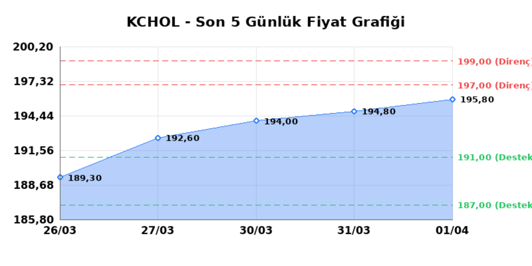 KO&Ccedil; HOLDİNG (KCHOL)  02 Nisan Perşembe 2026: G&uuml;nl&uuml;k Teknik Hisse Analizi, G&ouml;rsel 1