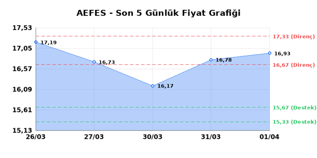 ANADOLU EFES (AEFES)  02 Nisan Perşembe 2026: G&uuml;nl&uuml;k Teknik Hisse Analizi, G&ouml;rsel 1