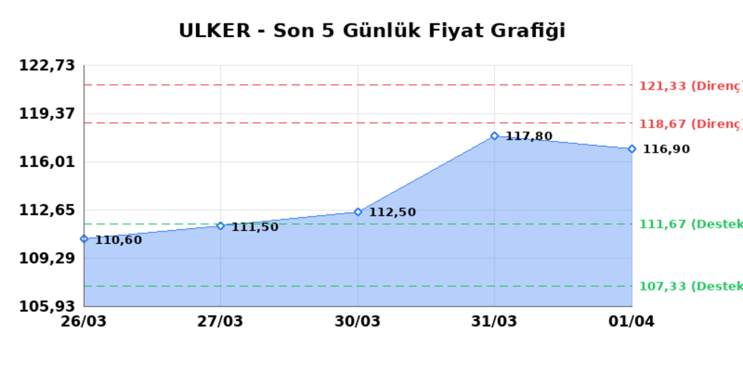 ULKER BISKUVI (ULKER)  02 Nisan Perşembe 2026: G&uuml;nl&uuml;k Teknik Hisse Analizi, G&ouml;rsel 1