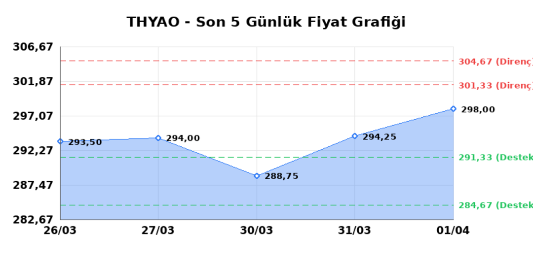 T&Uuml;RK HAVA YOLLARI (THYAO)  02 Nisan Perşembe 2026: G&uuml;nl&uuml;k Teknik Hisse Analizi, G&ouml;rsel 1