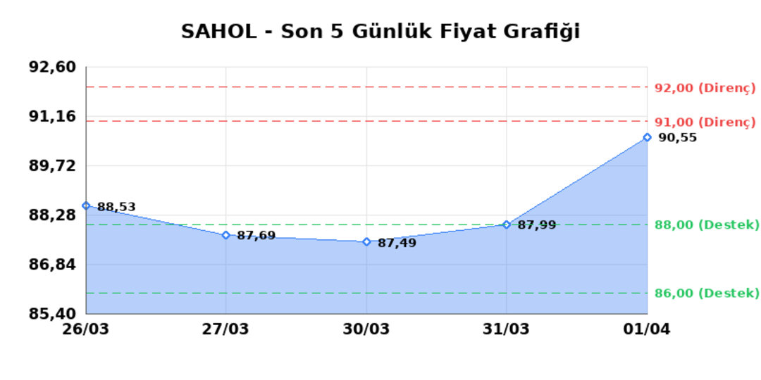 SABANCI HOLDİNG (SAHOL)  02 Nisan Perşembe 2026: G&uuml;nl&uuml;k Teknik Hisse Analizi, G&ouml;rsel 1