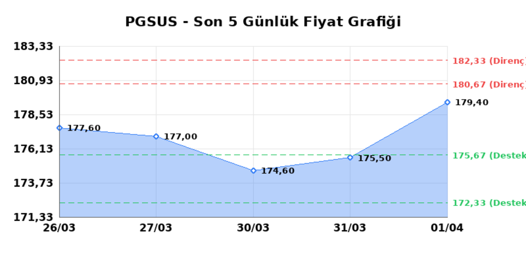 PEGASUS (PGSUS)  02 Nisan Perşembe 2026: G&uuml;nl&uuml;k Teknik Hisse Analizi, G&ouml;rsel 1
