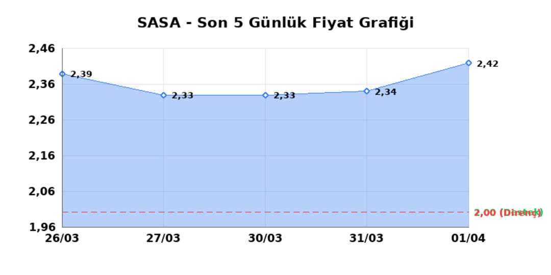 SASA POLYESTER (SASA)  02 Nisan Perşembe 2026: G&uuml;nl&uuml;k Teknik Hisse Analizi, G&ouml;rsel 1