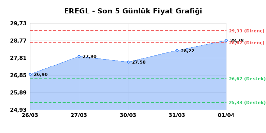 EREĞLİ DEMİR &Ccedil;ELİK (EREGL)  02 Nisan Perşembe 2026: G&uuml;nl&uuml;k Teknik Hisse Analizi, G&ouml;rsel 1