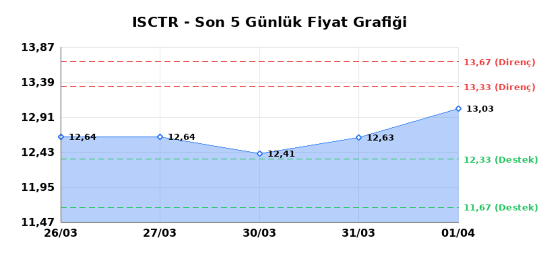 İŞ BANKASI (C) (ISCTR)  02 Nisan Perşembe 2026: G&uuml;nl&uuml;k Teknik Hisse Analizi, G&ouml;rsel 1