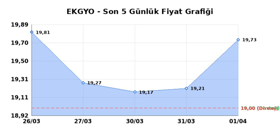 EMLAK KONUT GMYO (EKGYO)  02 Nisan Perşembe 2026: G&uuml;nl&uuml;k Teknik Hisse Analizi, G&ouml;rsel 1
