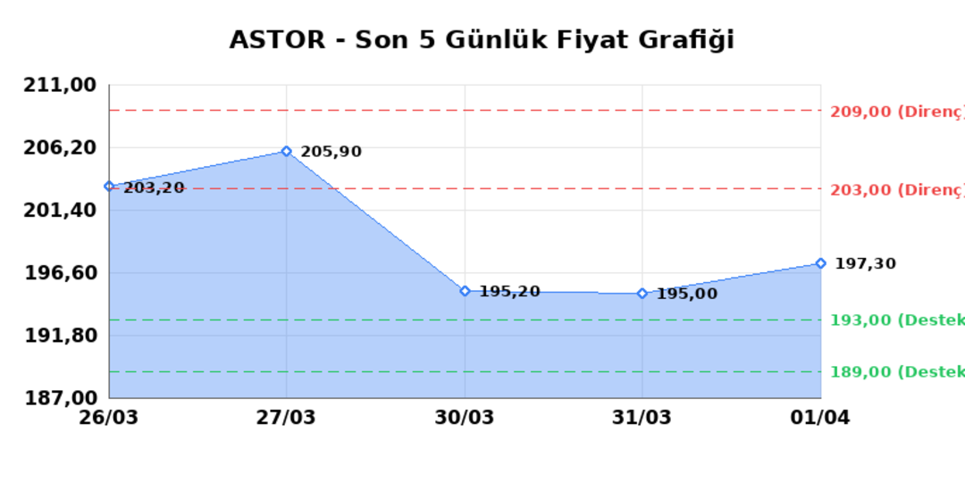 ASTOR ENERJI (ASTOR)  02 Nisan Perşembe 2026: G&uuml;nl&uuml;k Teknik Hisse Analizi, G&ouml;rsel 1