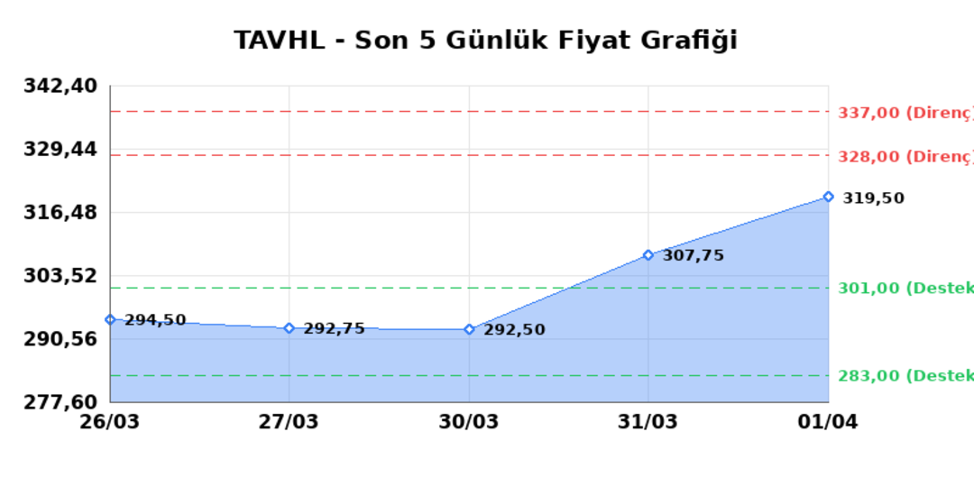 TAV HAVALIMANLARI (TAVHL)  02 Nisan Perşembe 2026: G&uuml;nl&uuml;k Teknik Hisse Analizi, G&ouml;rsel 1