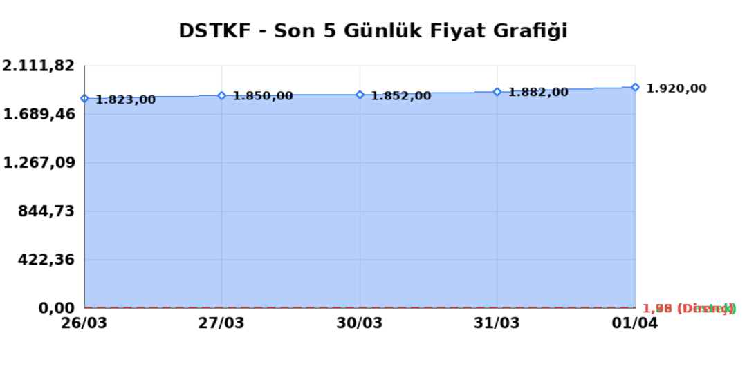 DESTEK FINANS FAKTORING (DSTKF)  02 Nisan Perşembe 2026: G&uuml;nl&uuml;k Teknik Hisse Analizi, G&ouml;rsel 1