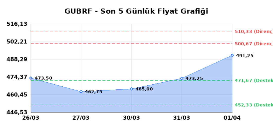 GUBRE FABRIK (GUBRF)  02 Nisan Perşembe 2026: G&uuml;nl&uuml;k Teknik Hisse Analizi, G&ouml;rsel 1