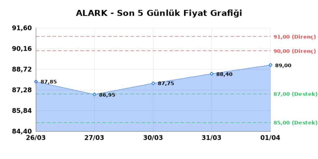 ALARKO HOLDING (ALARK)  02 Nisan Perşembe 2026: G&uuml;nl&uuml;k Teknik Hisse Analizi, G&ouml;rsel 1