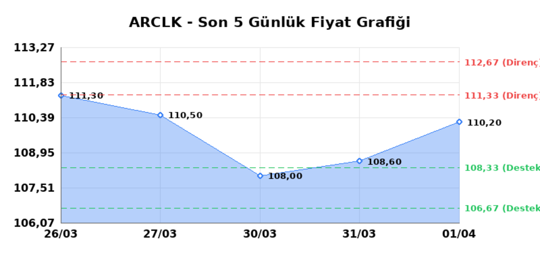 ARCELIK (ARCLK)  02 Nisan Perşembe 2026: G&uuml;nl&uuml;k Teknik Hisse Analizi, G&ouml;rsel 1