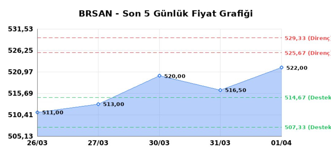 BORUSAN BORU SANAYI (BRSAN)  02 Nisan Perşembe 2026: G&uuml;nl&uuml;k Teknik Hisse Analizi, G&ouml;rsel 1
