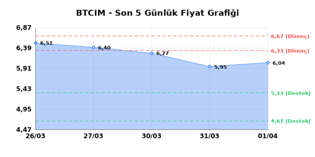 BATI CIMENTO (BTCIM)  02 Nisan Perşembe 2026: G&uuml;nl&uuml;k Teknik Hisse Analizi, G&ouml;rsel 1