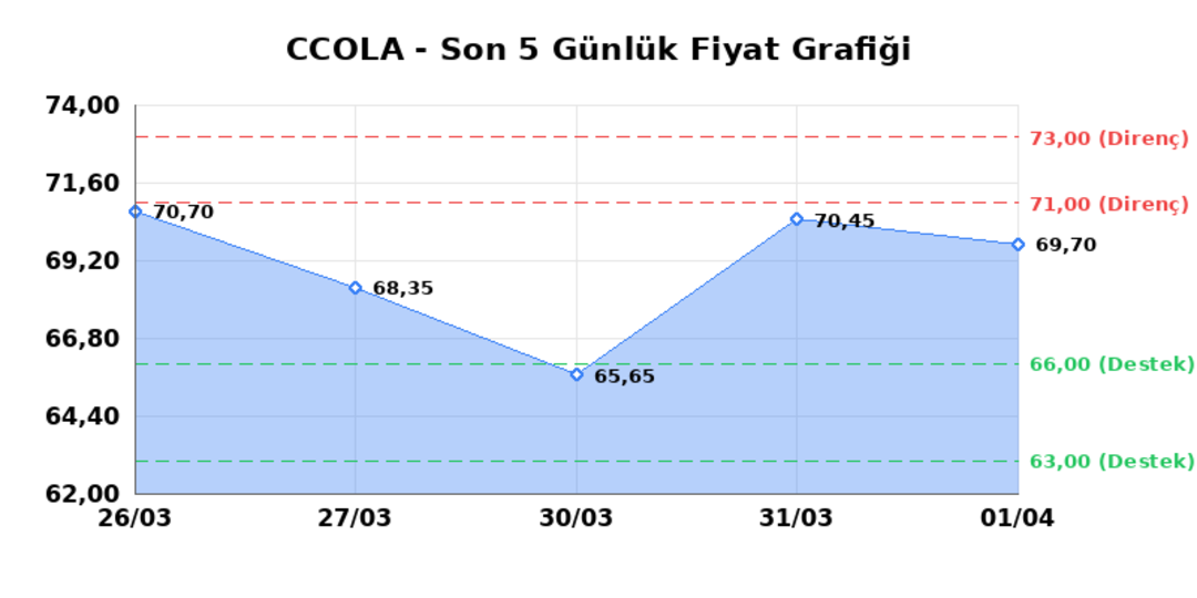 COCA COLA ICECEK (CCOLA)  02 Nisan Perşembe 2026: G&uuml;nl&uuml;k Teknik Hisse Analizi, G&ouml;rsel 1