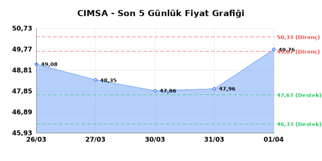 CIMSA (CIMSA)  02 Nisan Perşembe 2026: G&uuml;nl&uuml;k Teknik Hisse Analizi, G&ouml;rsel 1