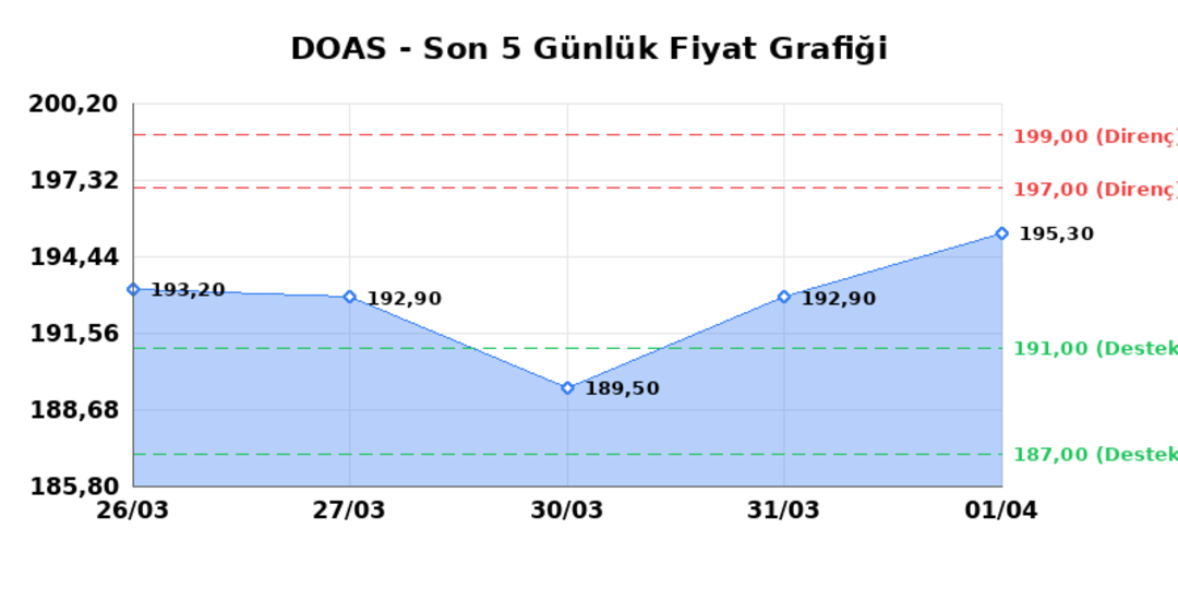 DOGUS OTOMOTIV (DOAS)  02 Nisan Perşembe 2026: G&uuml;nl&uuml;k Teknik Hisse Analizi, G&ouml;rsel 1